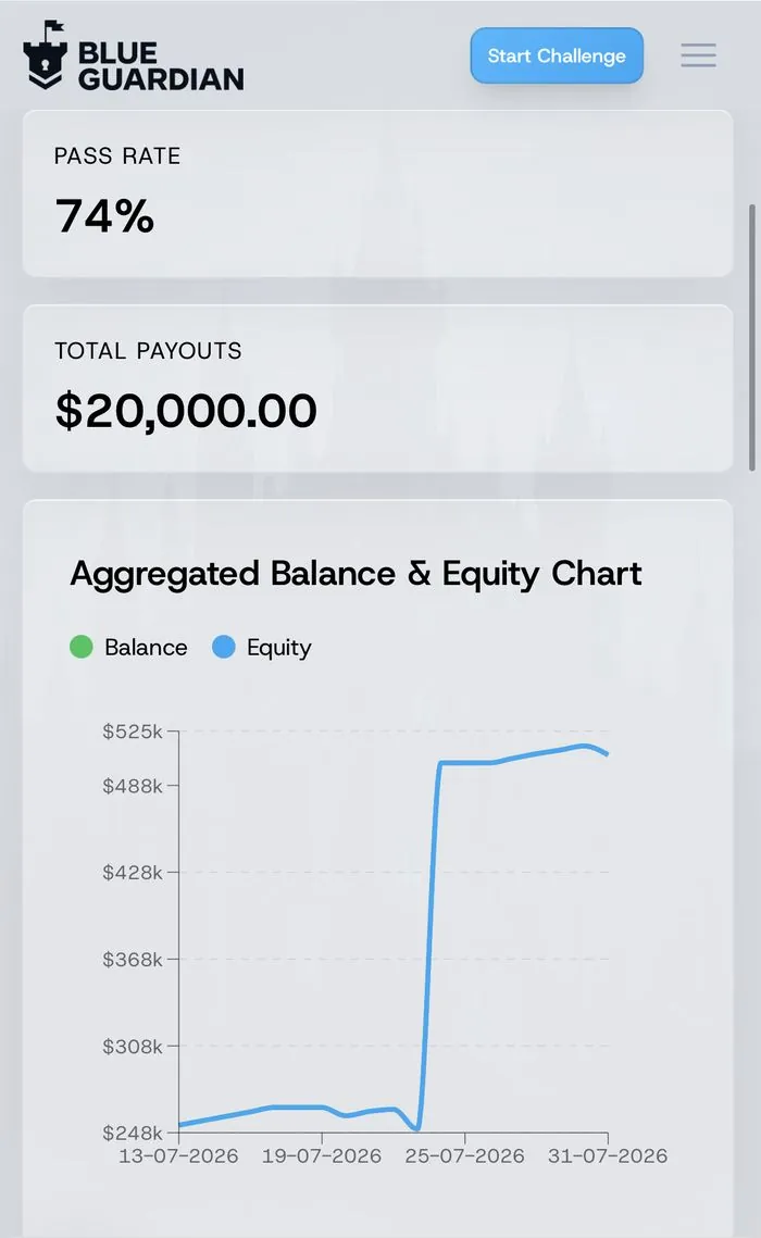 Panel de Blue Guardian: $20,000 USD en payouts totales