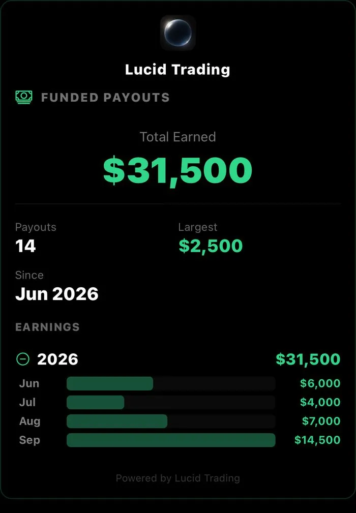 Resumen de Lucid Trading: $31,500 USD en 14 payouts desde junio de 2026